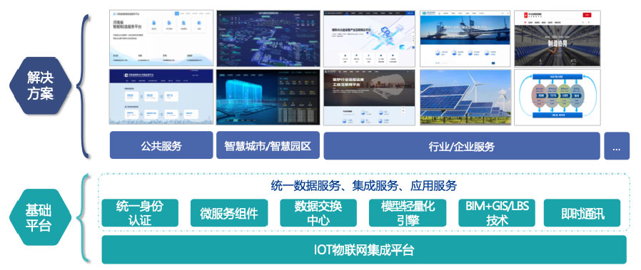 依托自主開發(fā)的工業(yè)互聯(lián)網(wǎng)平臺，打造平臺+生態(tài)(SaaS)模式，提供面向不同場景的整體解決方案。