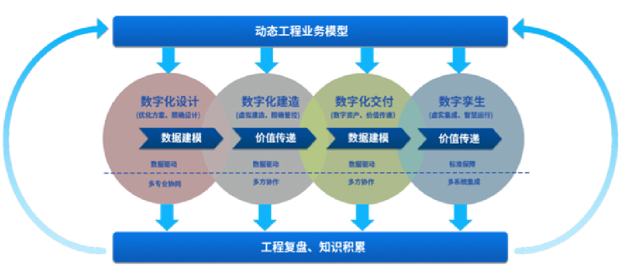 提供智能工廠數(shù)字化設(shè)計、建造、交付、運(yùn)營等服務(wù)，為智能工廠的建設(shè)和運(yùn)營提供相關(guān)工具、技術(shù)支撐，全面推動工廠數(shù)字化轉(zhuǎn)型等服務(wù)。